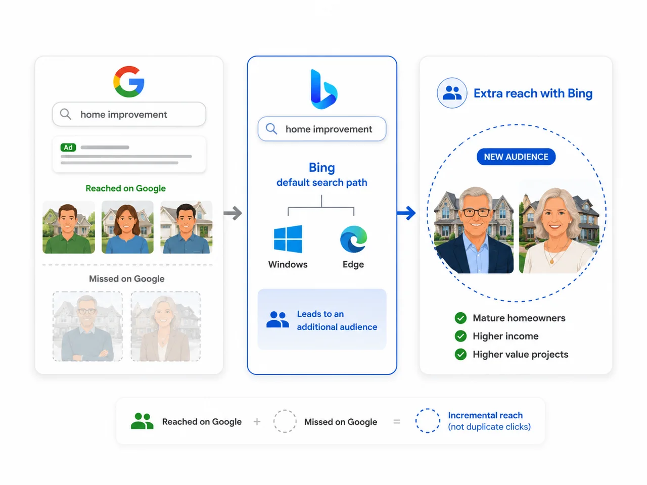 Bing reaching the mature, higher-income homeowners on Windows and Edge that Google ads miss — incremental reach, not duplicate clicks