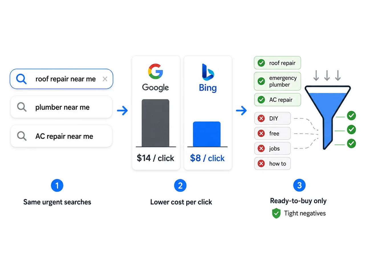 The same urgent “near me” searches at a lower cost-per-click on Bing, with tight negative keywords filtering down to ready-to-buy clicks