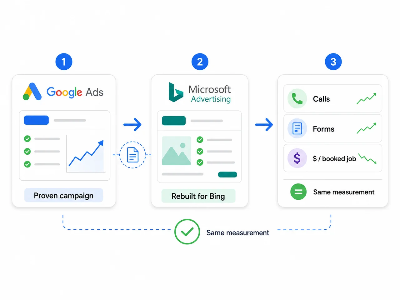 A proven Google Ads campaign rebuilt for Microsoft Advertising, tracked to calls, forms and cost-per-booked-job with the same measurement