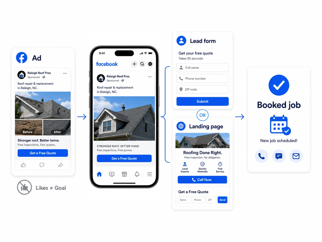 Facebook ad flowing to an instant lead form or a landing page, then to a booked job