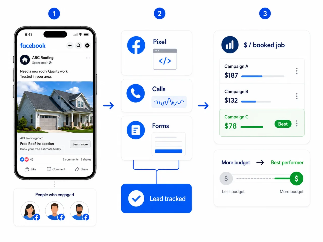 Facebook pixel, call and form tracking tying every lead to cost-per-booked-job across campaigns