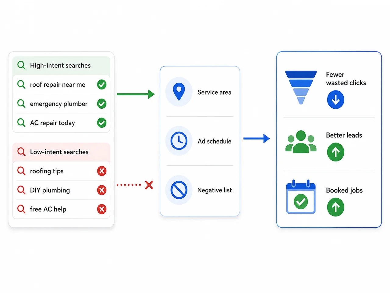 Intent-matched Google Ads — bidding on high-intent searches, blocking low-intent ones with service-area, ad-schedule and negative-keyword controls for fewer wasted clicks