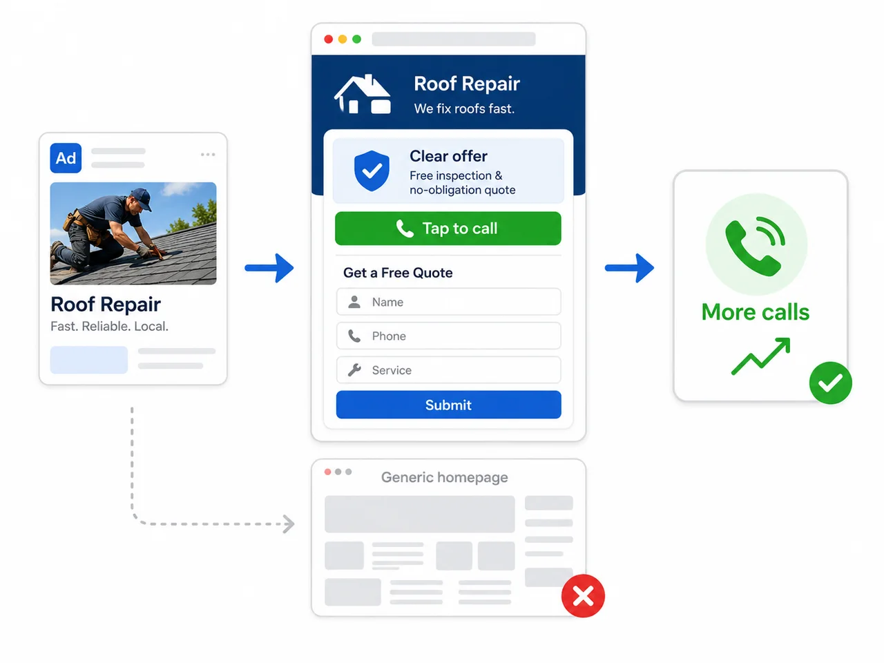 A Google Ad sending clicks to a dedicated tap-to-call landing page instead of a generic homepage, driving more calls