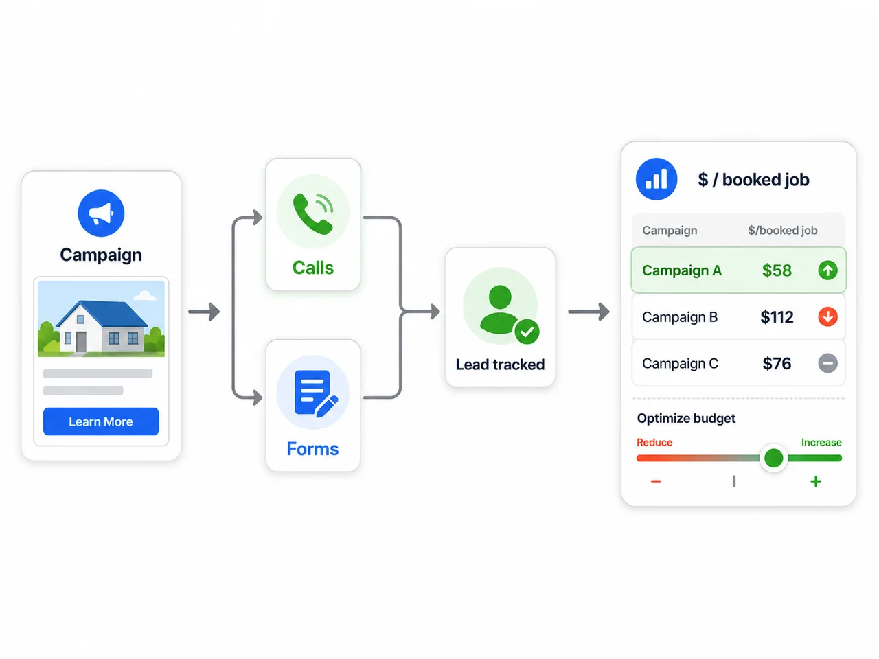 Call and form tracking tying every Google Ads lead to a campaign and optimizing budget to cost-per-booked-job