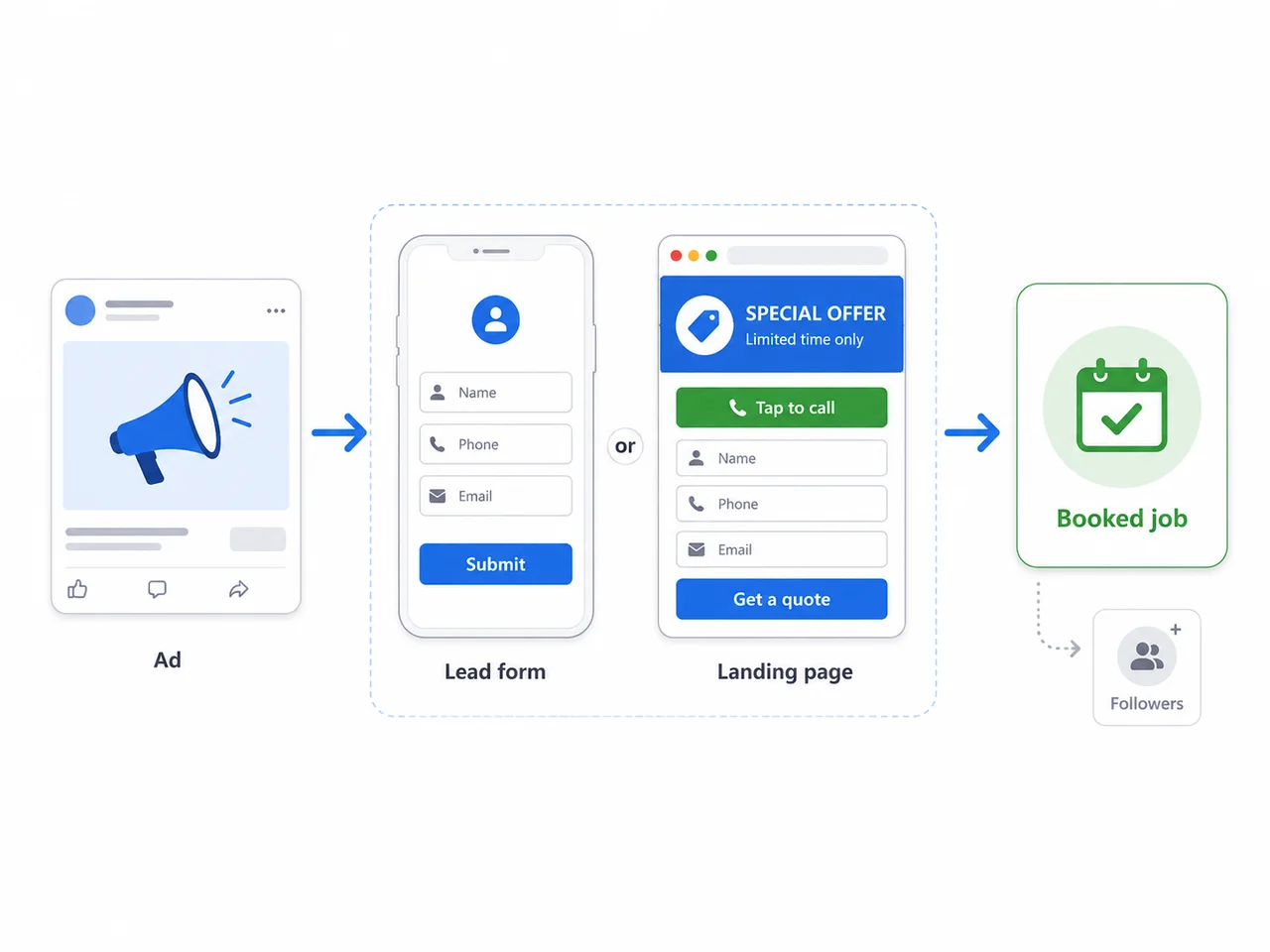 An Instagram ad flowing into an instant lead form or a landing page, then a booked job — not just followers