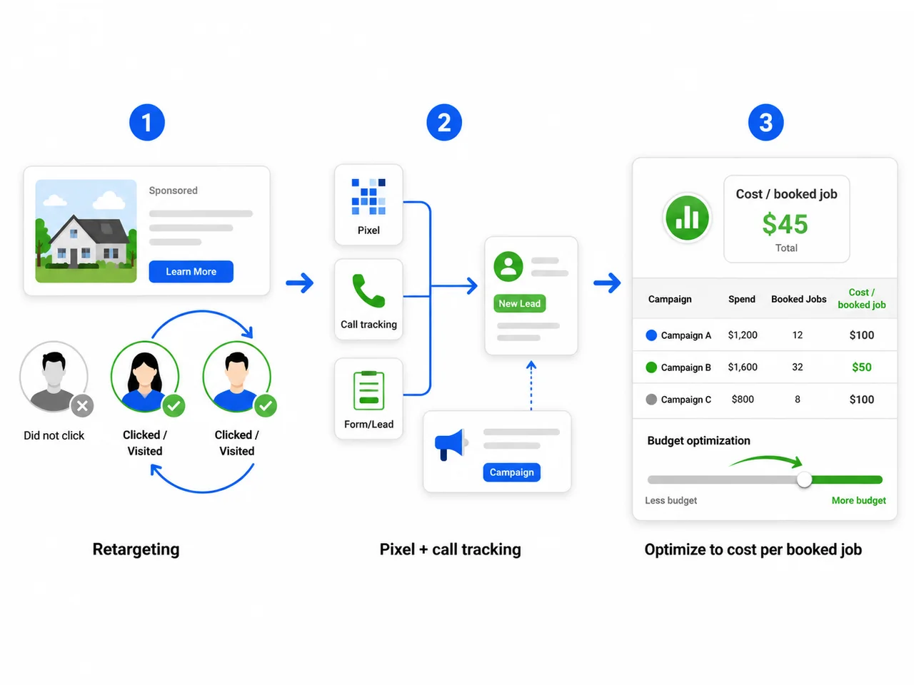 Retargeting, pixel and call tracking optimizing Instagram campaigns to cost-per-booked-job