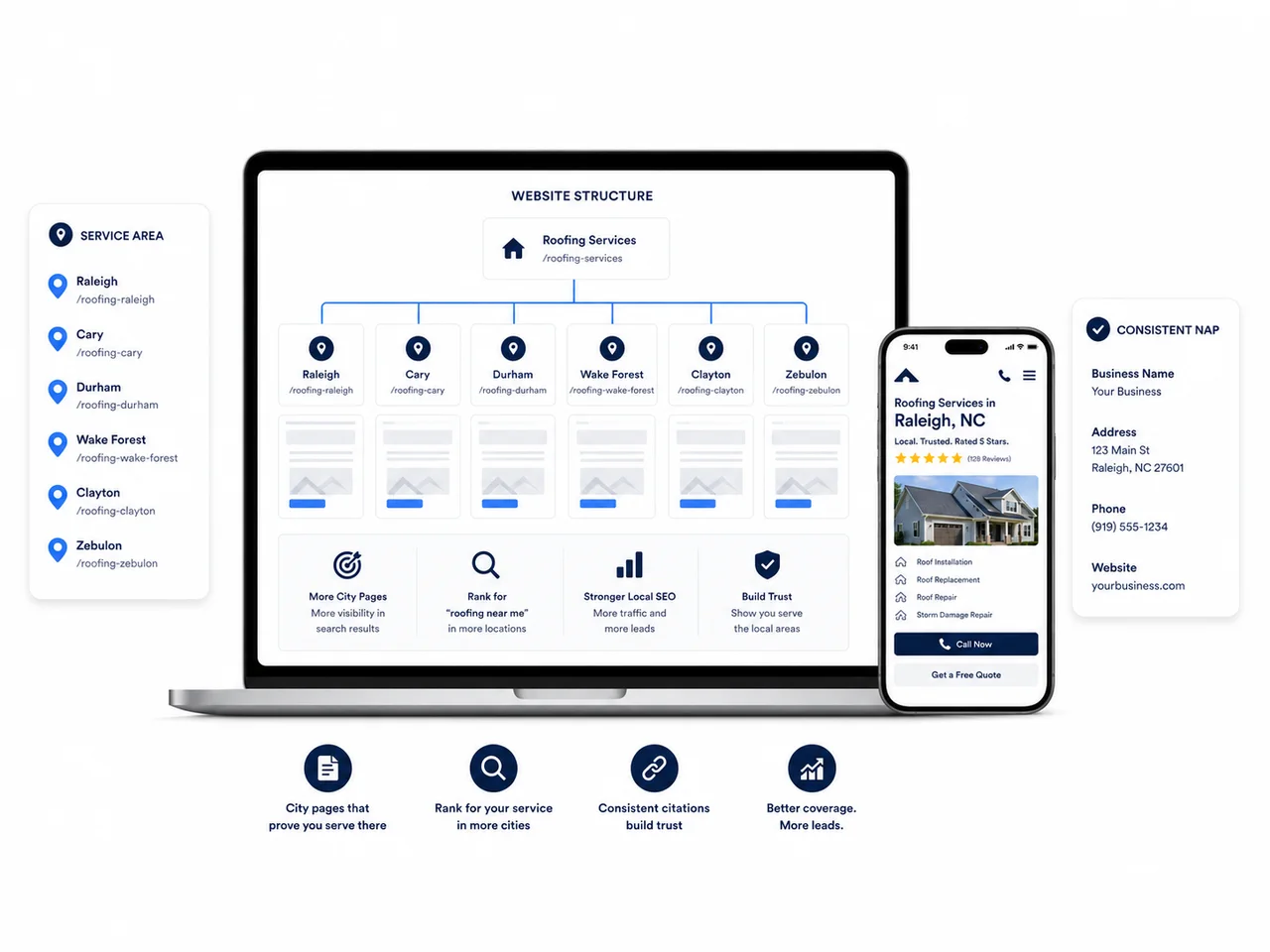 Website structure with city pages, a service-area map, and consistent NAP citations for a contractor