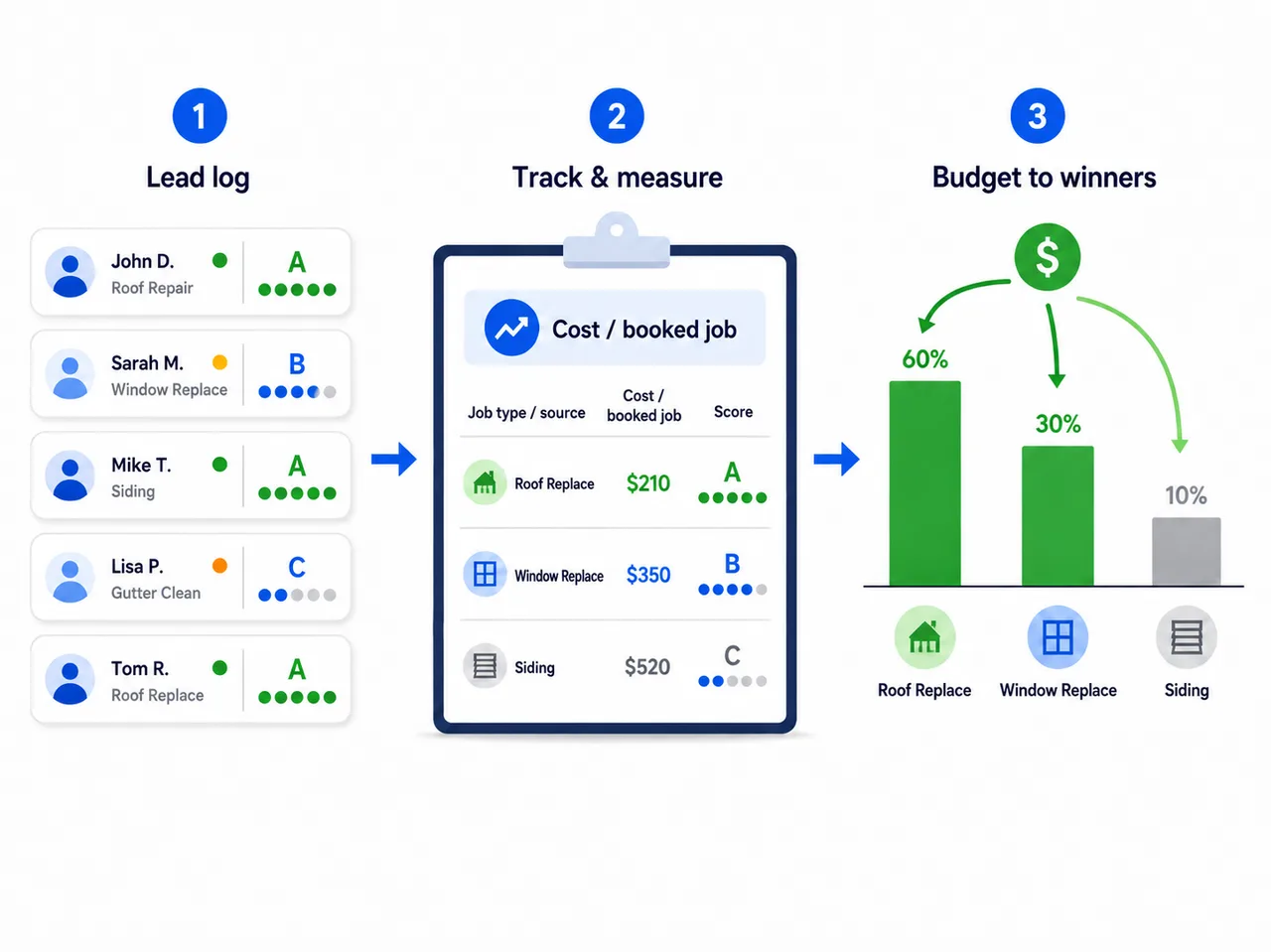 Leads logged, scored, and tracked to cost-per-booked-job so budget flows to winners