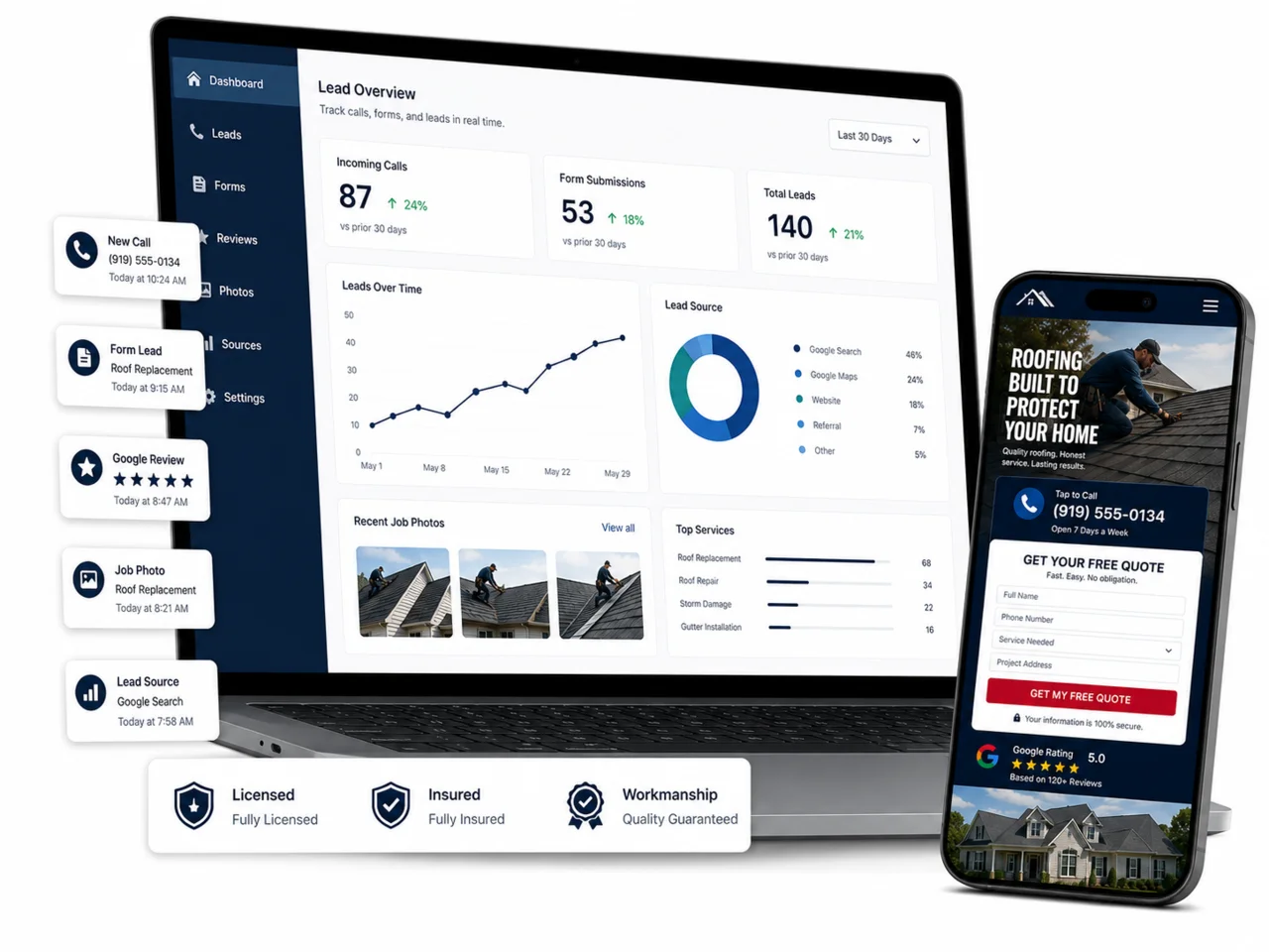 Lead-tracking dashboard showing calls, forms, and lead sources