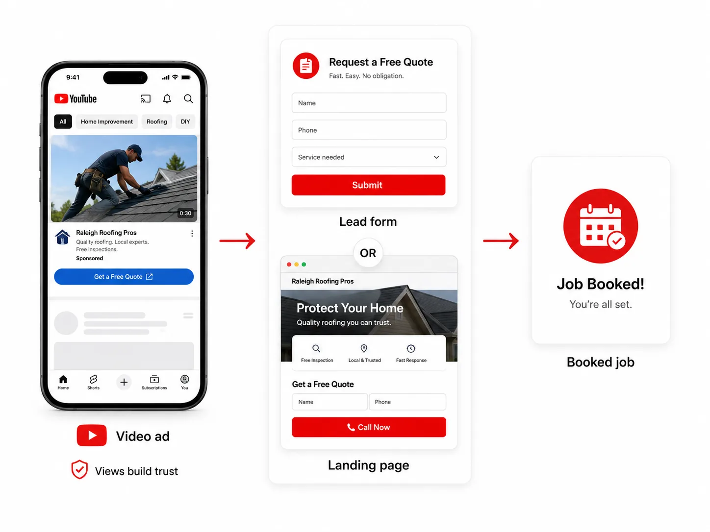 YouTube video ad driving to a lead form or landing page and ending in a booked job