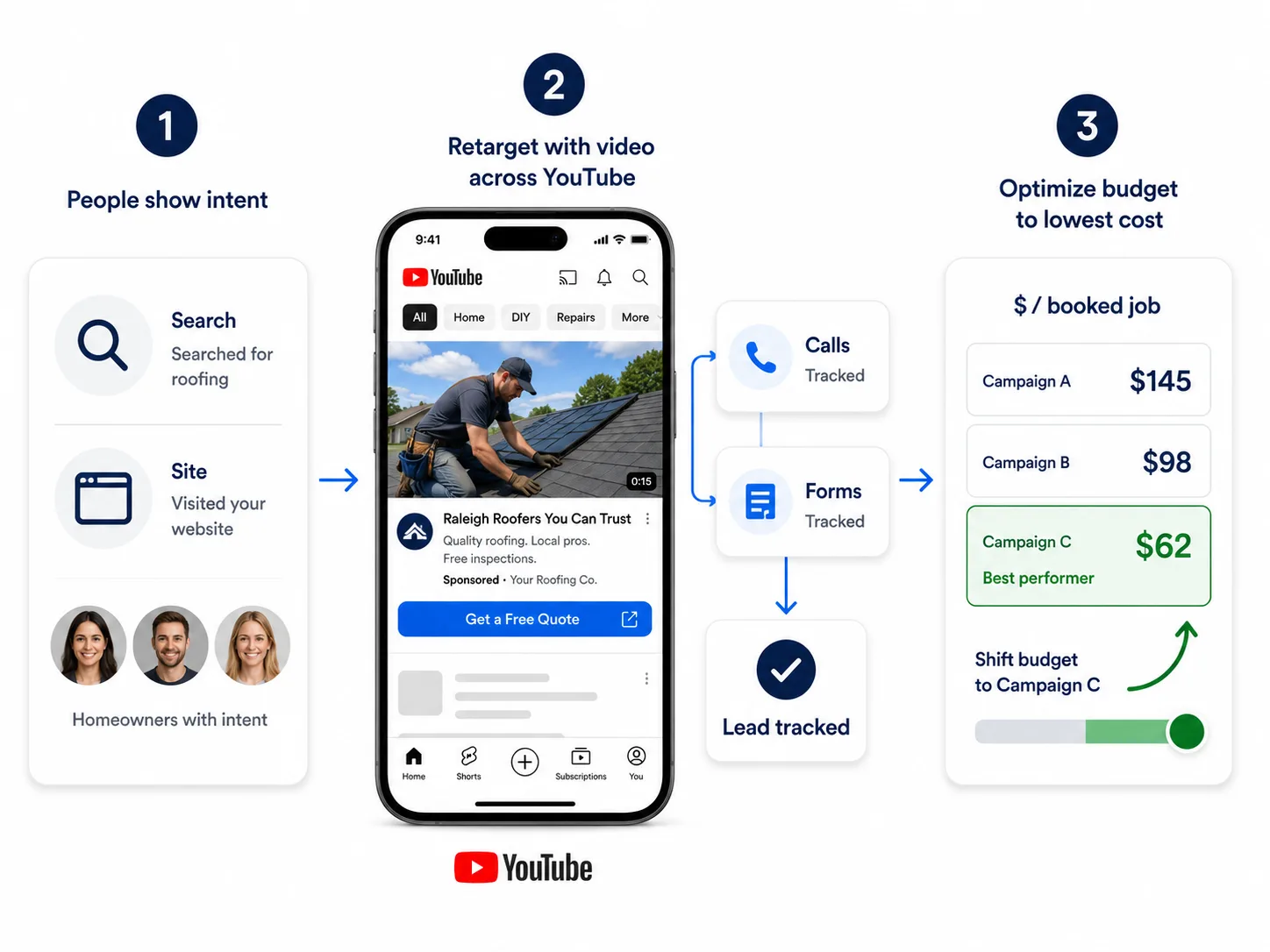 Homeowners show intent, get retargeted with YouTube video, and budget is optimized to the lowest cost per booked job